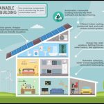 Remodel sustainable ideas sustainably bills 2150 household percent spends average houses energy those saved but have